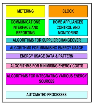 Figure 5Typical functions in a smart controller are shown in .  