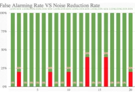 Fig. 2: The graph shows False Alarming Rate Vs Noise Reduction Rate