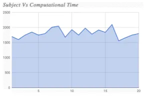 Fig. 3: The graph shows subject vs computational time