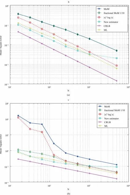 Figure 3. MSE estimators comparison:   = −0.2, b = 0.8. (a) Estimators of b; (b) Estimators of  