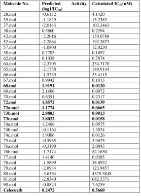 Table 1: Compounds along with predicted activity data after applying regression model on this 32 compound dataset
