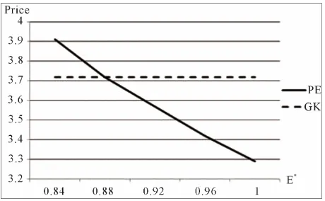 Figure 4 shows a comparison of PE and GK put pay- offs for differing values of E. On the horizontal axis, we show five expiration spot rates ranging from 1.05, above the spot rate (1.00), down to 0.85