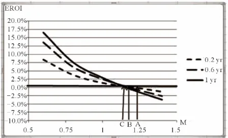 Figure 6. Put excess return versus term. ROEpPrice = (Payoffp – p)/Pricep. Excess return = ROEcc peROEgk1 