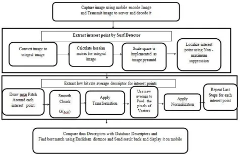 Fig 3. A proposed mobile visual search algorithm 