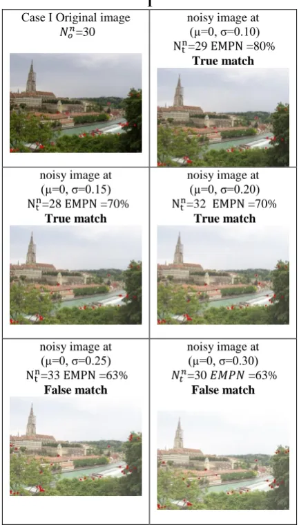 Table (7): Noise Attack Results at different levels for Case  І