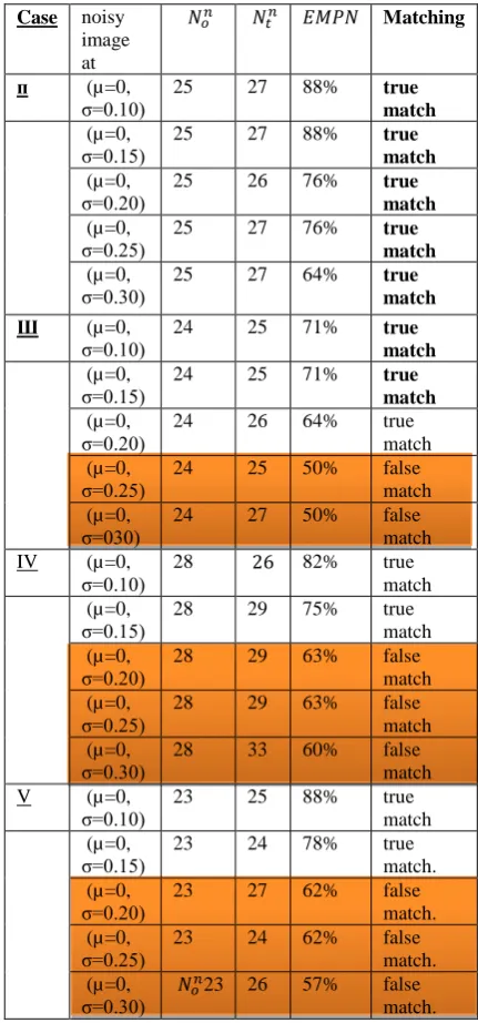Table (8): Results of other cases for Noise Attack part 