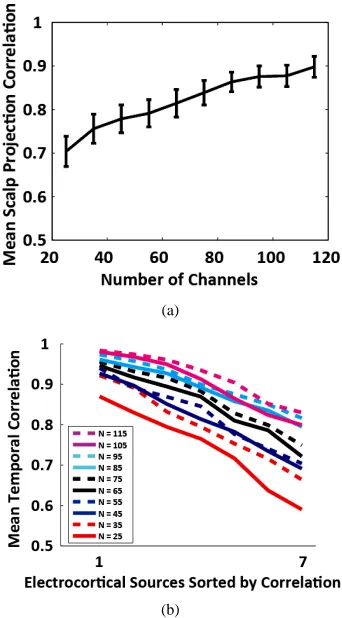 Figure 3. (a) Grand average absolute correlation between electrocortical sources temporal signals for the reduced channel datasets (115, 105, ···, 25 channels) and the 125- channel dataset (error-bars, 2 S.E.) and (b) Average abso- lute correlation between