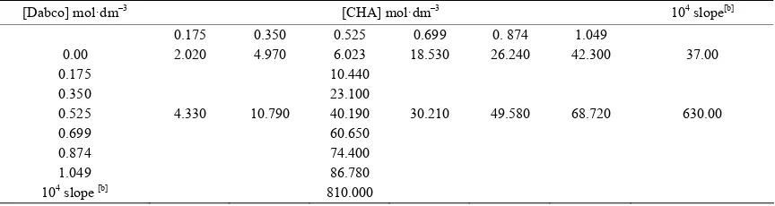Table 5. Kinetics[a] of the reaction of 2 with CHA in the presence of Dabco in toluene at 40˚C