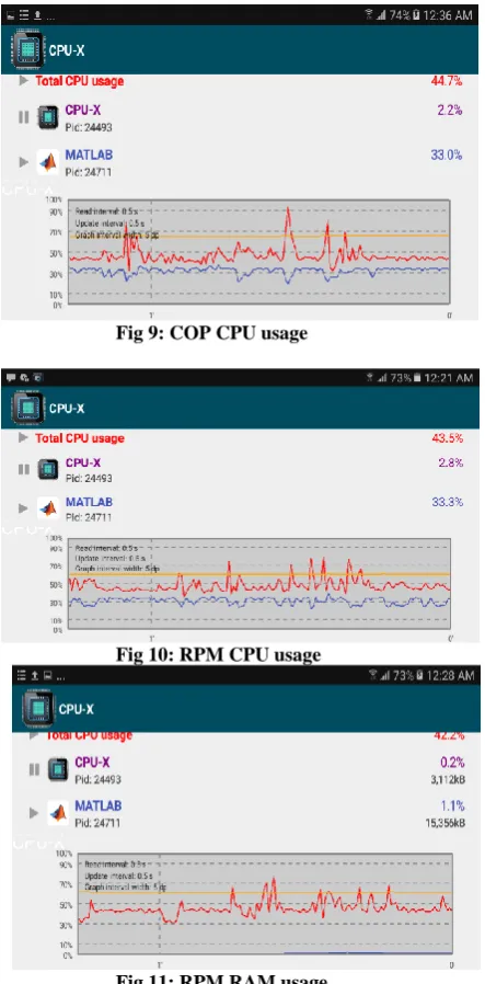 Fig 11: RPM RAM usage 