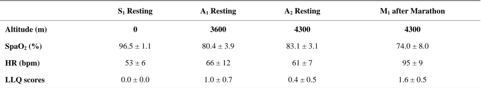 Table 1. Mean ± SEM values of peripheral arterial oxygen saturation (SpaO2; %), heart rate (HR; bpm) and Lake Louise Questionnaire (LLQ) scores