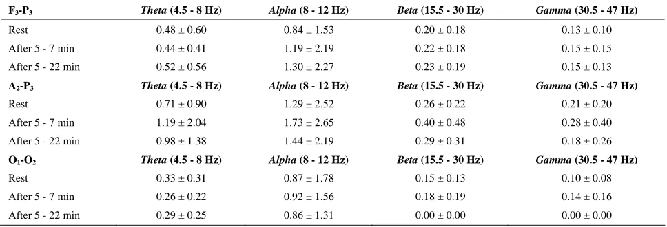 Table 2. EEG activity (mV2; mean and SEM) at rest at three different altitudes. Statistical differences are shown in the text