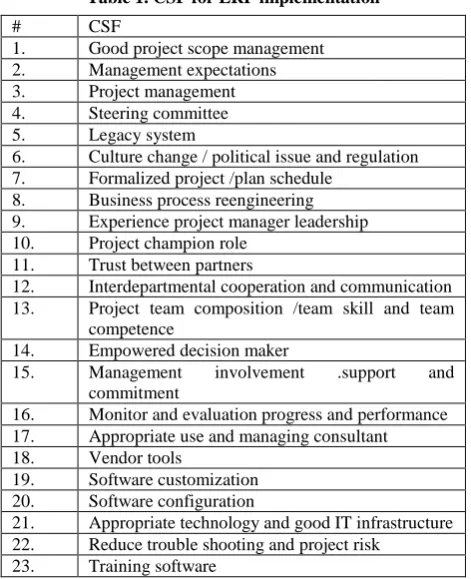 Table 1. CSF for ERP implementation  