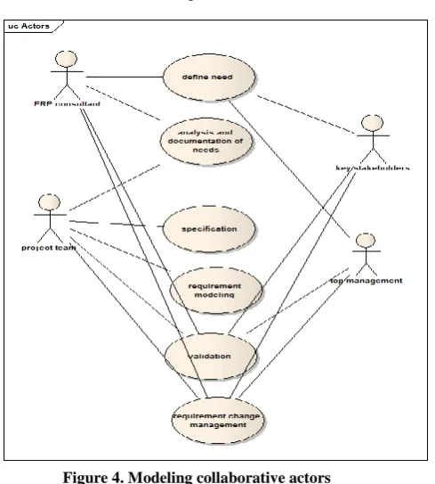 Figure 3.  Framework activities 