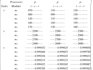 Table 2. Cost based Allocation for task tModules2 ProcessorsCostEcost