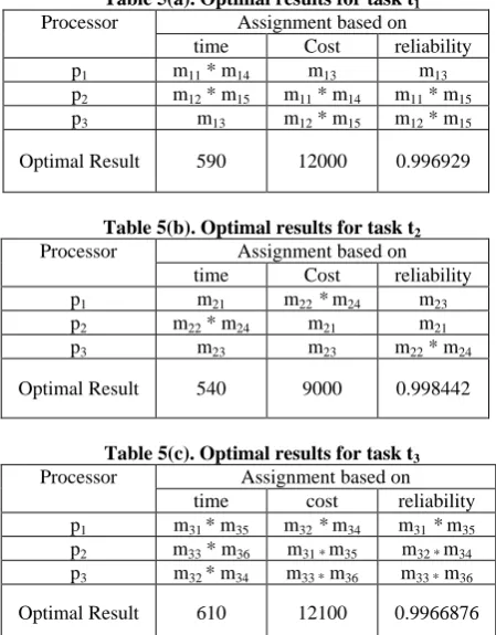 Table 5(a). Optimal results for task t1Processor  Assignment based on 