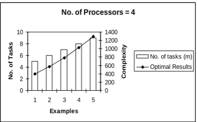 Fig 2: Graphical representation of results where n=4 