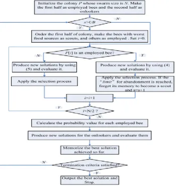 Fig 1: ABC algorithm for data clustering[19]