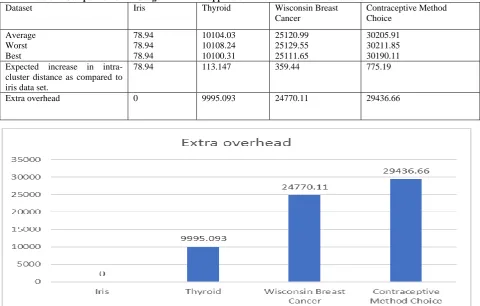 Table 1. Comparison of ABC algorithm when applied on different size datasets based on intra- cluster distance Dataset 