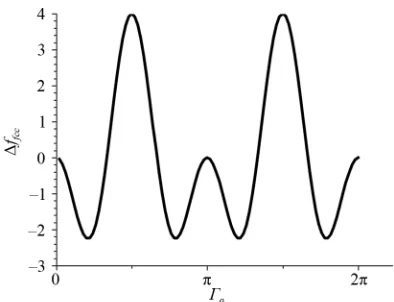 Figure 2. Difference between the functions for the triplet and singlet state, Δffcc, as a function of Γo, in an fcc lattice filled shell