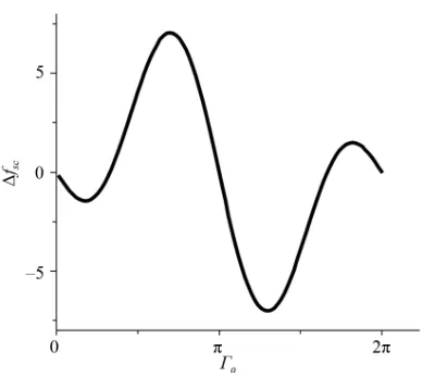 Figure 3. Difference between the function of the triplet and the singlet state, Δffcc, as a function of Γo in a simple cubic lattice