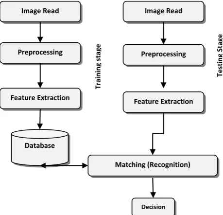 Fig 2: A block diagrams of the training and testing stages of FPMS. 