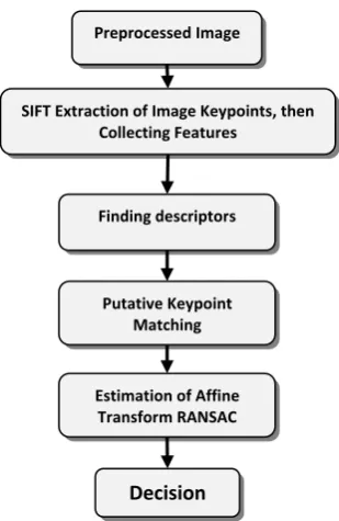 Fig 3: The main steps of SIFT based method  