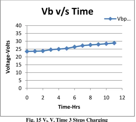 Fig. 15 Vb Vs Time 3 Steps Charging 
