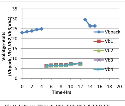 Fig.16 Voltages (Vbpack, Vb1, Vb2, Vb3, & Vb4) V/s Time 