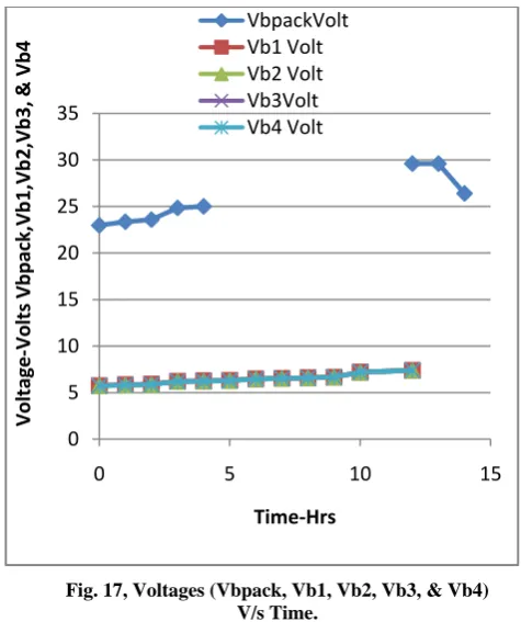 Table 5. Battery pack and individual battery voltages (Experiment-3)  