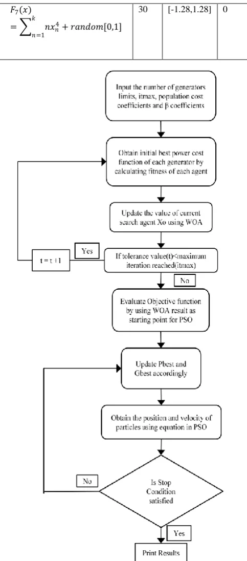 Table 4.1. Description of fixed unimodel benchmark function Function V-no Range 