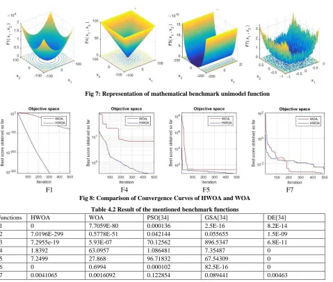 Fig 7: Representation of mathematical benchmark unimodel function