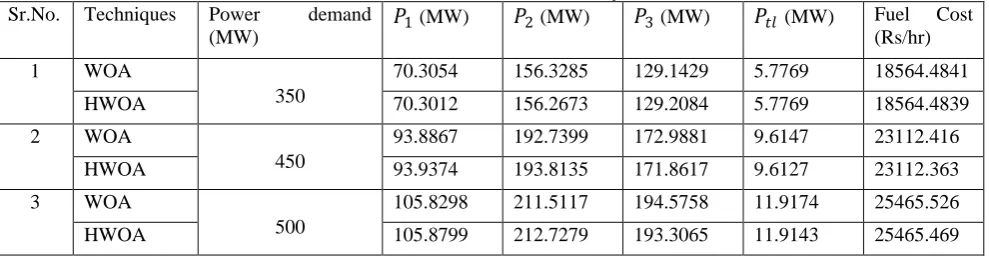 Table 4.4 HWOA results for 3-unit system demand 