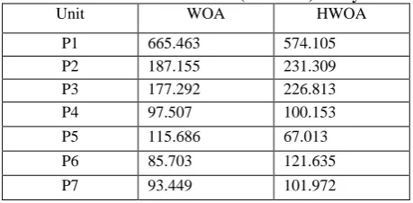 Table 4.10 HWOA results for 13 (1800MW)unit system  Unit WOA HWOA 