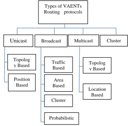Fig 2: Types of VANETs Routing Protocols.   