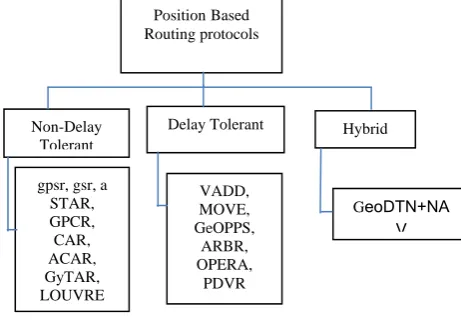 Fig 3: Types of Position Based Routing Protocols.   