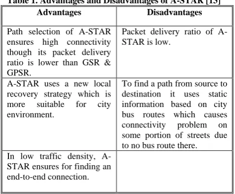 Table 1. Advantages and Disadvantages of A-STAR [13] Advantages Disadvantages 