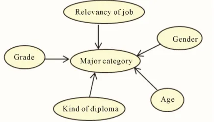 Figure 4. Above figure shows dependency network of deci-     sion three. 