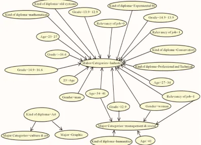 Figure 5. Opposite figure shows dependency network of association rules. 