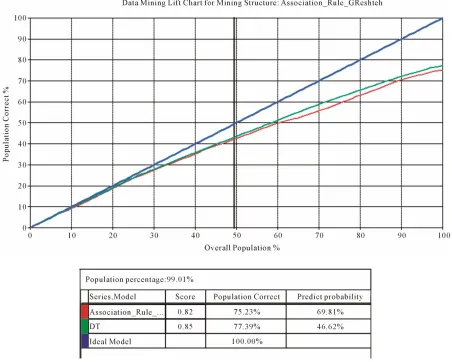 Table 2. Some rules of first predicting model. 