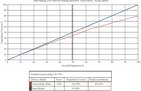 Figure 7. Lift chart and mining legend table of performance of first model. 