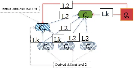 Fig 3:  Derived Skills relation at level >2 