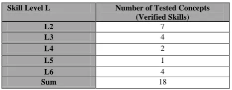 Table 1. The number of tested concepts at each skill level 