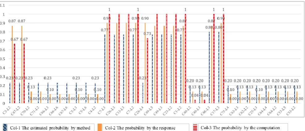 Fig 7: The Comparison Between the Probability of Knowing the Concepts Based on DS Method, Real Responses and Computed Probability of Perfect Learner 