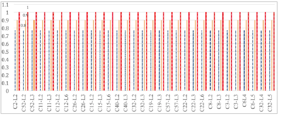 Fig 10: The Comparison Between the Probability of Knowing the Concepts Based on PS Method, Real Responses and Computed Probability by the Laziest Learner 
