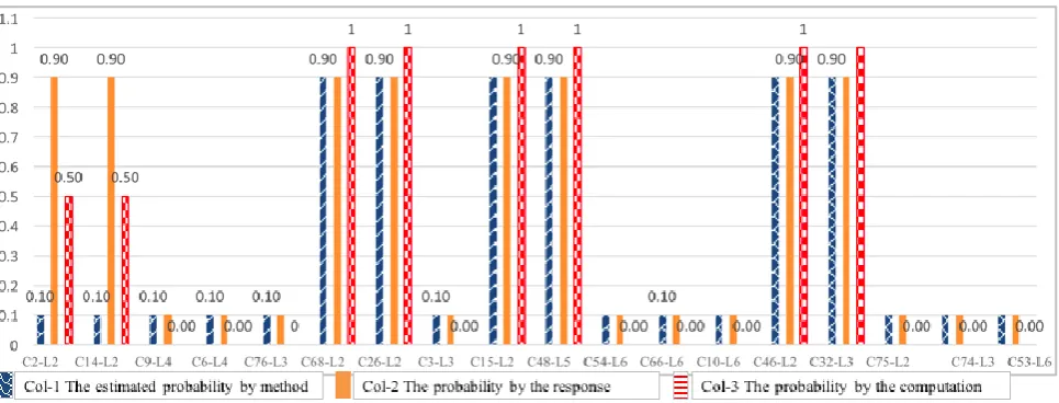 Fig 11:  The Comparison Between the Probability of Knowing the Concepts Based on VS Method,  Real Responses and Computed Probability of Perfect Learner  