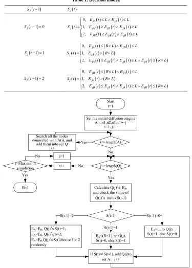 Table 1. Decision model. 
