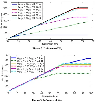 Figure 2. Influence of W1.  