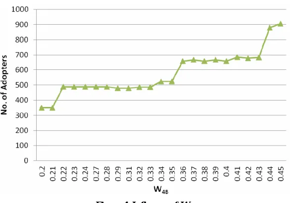 Figure 4. Influence of W4B. 