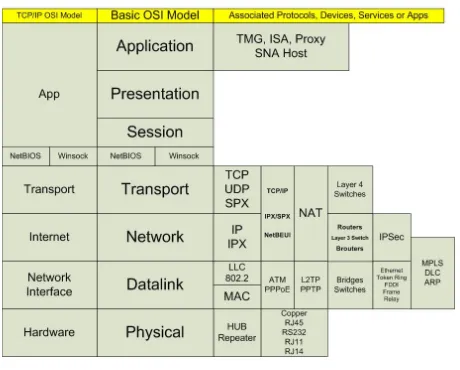 Figure 1. OSI seven layer model  (http://social.technet.microsoft.com/Forums/zh/winserverNIS/thread/c2967d5c-6173-4ff4-907d-d31055c34741)