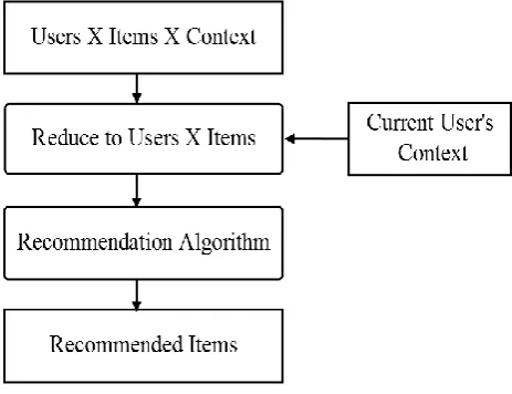 Fig 1: Pre Filtering Approach 